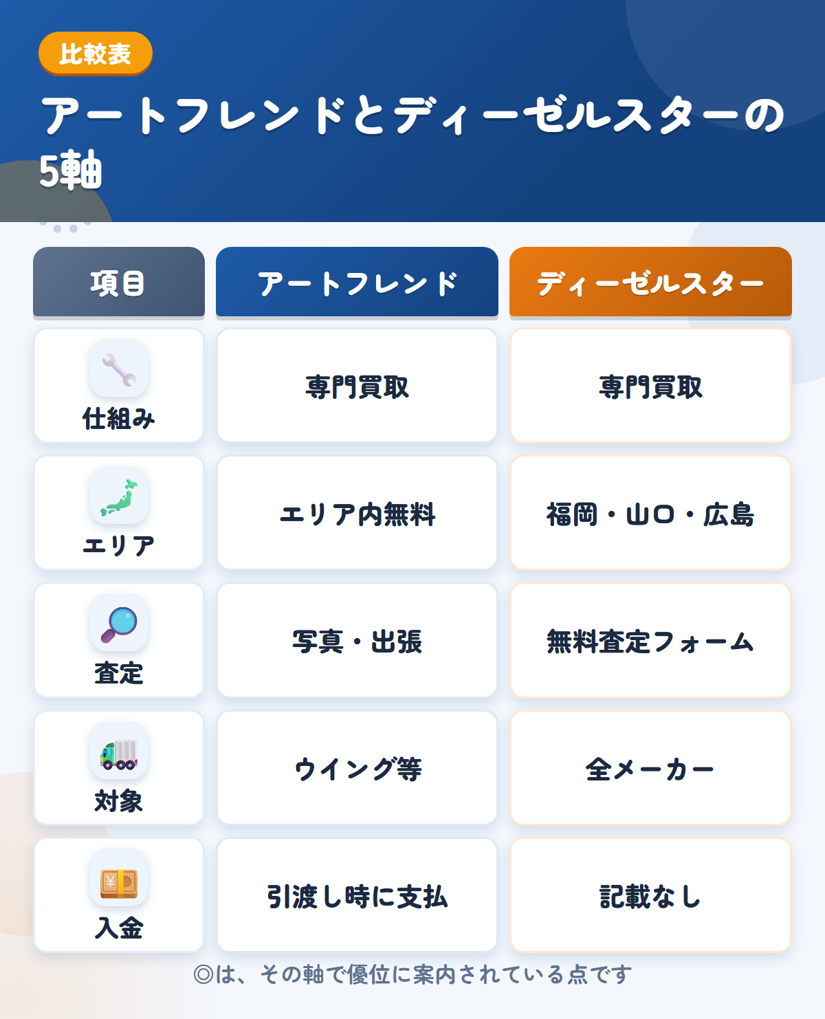 アートフレンドとディーゼルスターの5軸比較表。仕組み、エリア、査定、対象、入金の違いを一覧にした図解