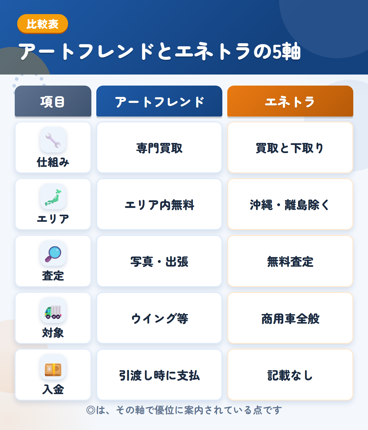 アートフレンドとエネトラの5軸比較表。仕組み、エリア、査定、対象、入金の違いを一覧にした図解