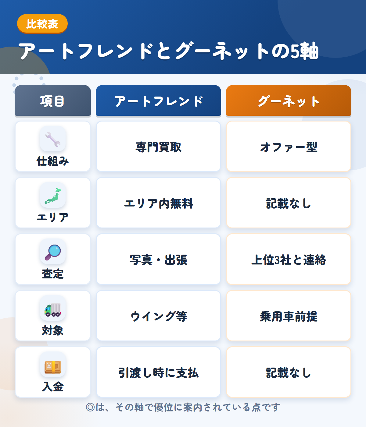 アートフレンドとグーネットの5軸比較表。仕組み、エリア、査定、対象、入金の違いを一覧にした図解