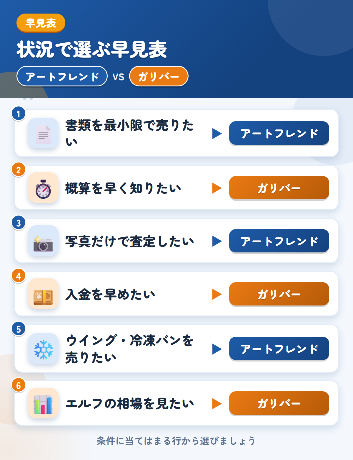 アートフレンドとガリバーの選び方の早見表。書類を最小限で売りたいならアートフレンド、概算を早く知りたいならガリバー