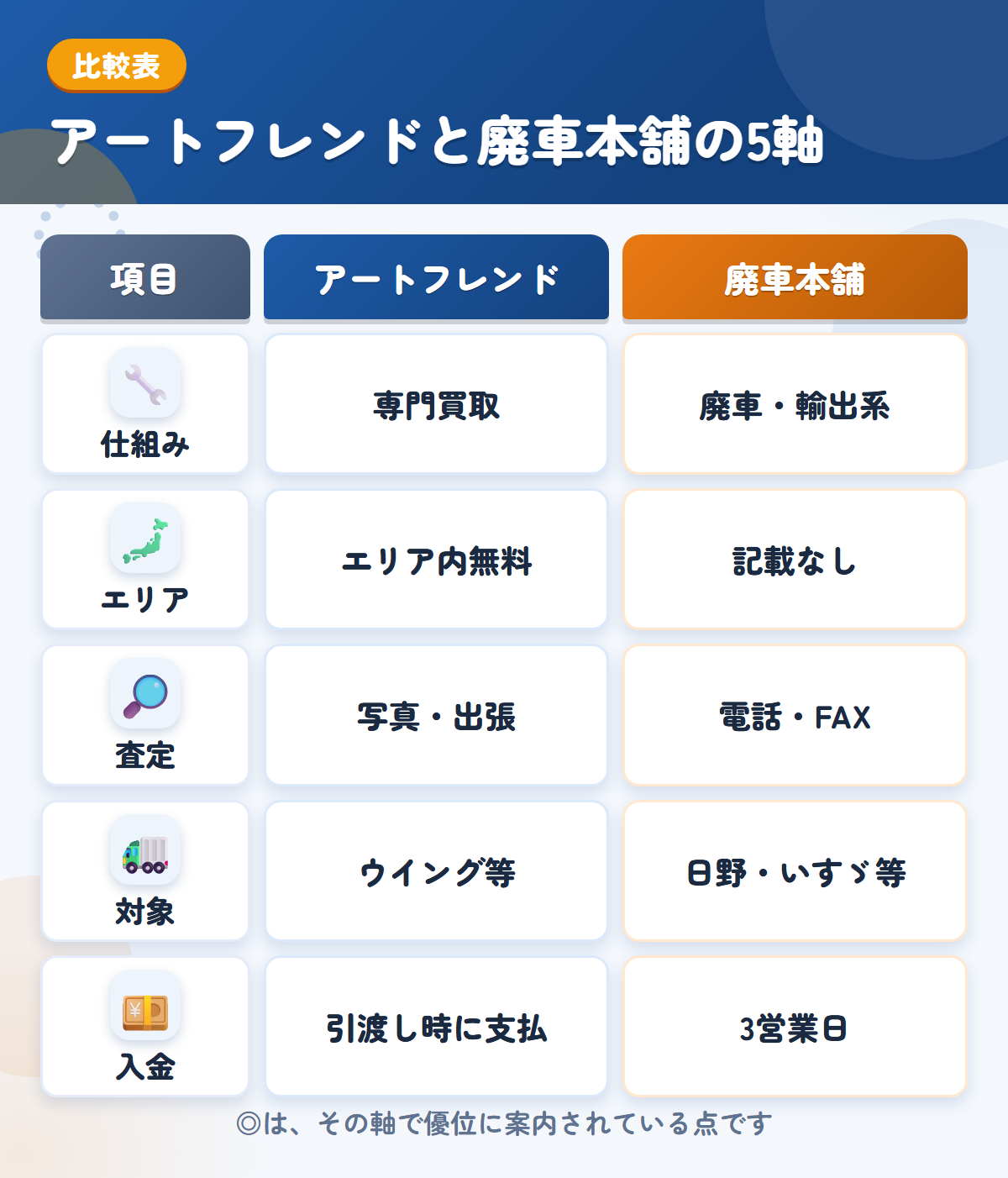 アートフレンドと廃車本舗の5軸比較表。仕組み、エリア、査定、対象、入金の違いを一覧にした図解