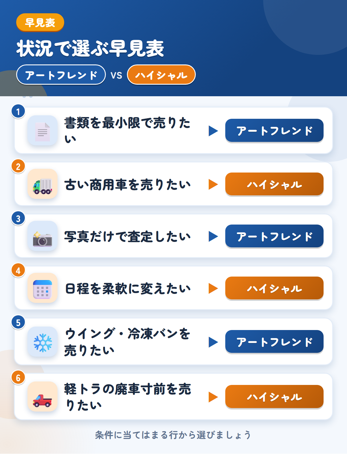 アートフレンドとハイシャルの選び方の早見表。書類を最小限で売りたいならアートフレンド、古い商用車を売りたいならハイシャル