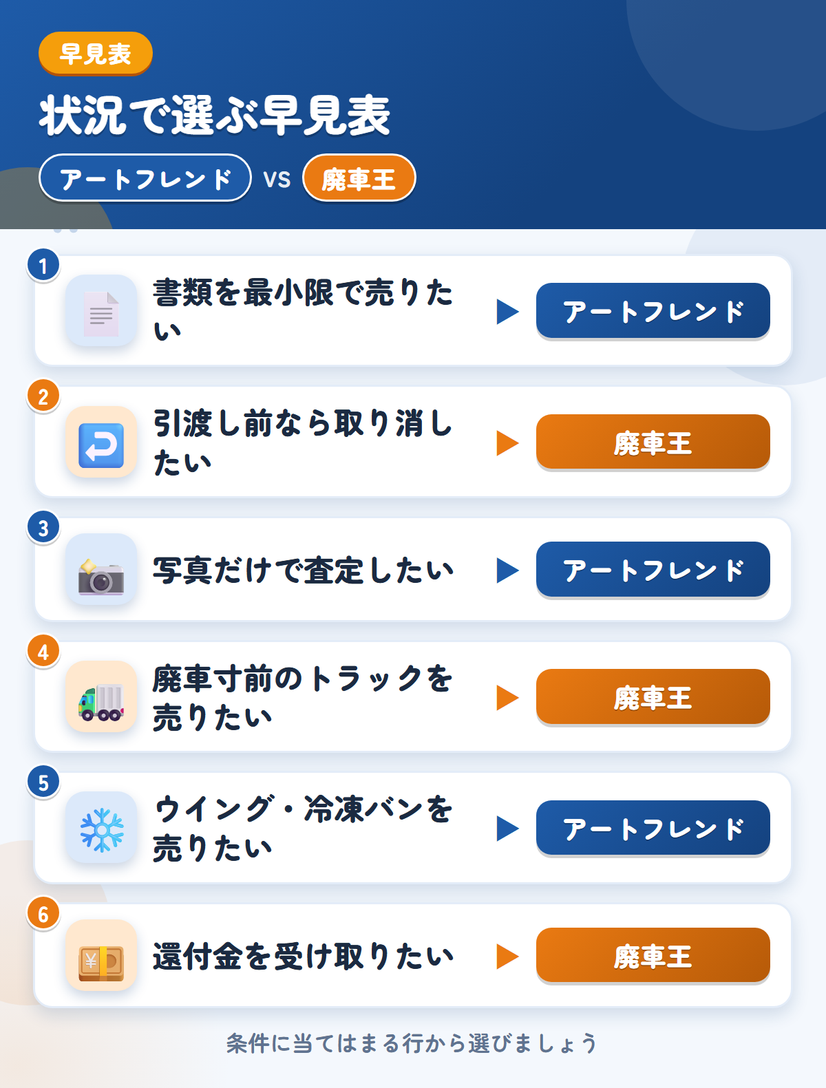 アートフレンドと廃車王の選び方の早見表。書類を最小限で売りたいならアートフレンド、引渡し前なら取り消したいなら廃車王