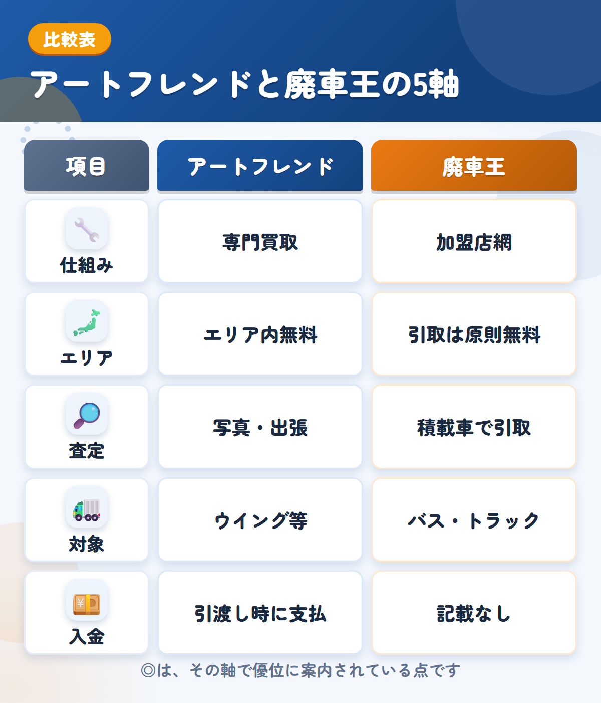 アートフレンドと廃車王の5軸比較表。仕組み、エリア、査定、対象、入金の違いを一覧にした図解