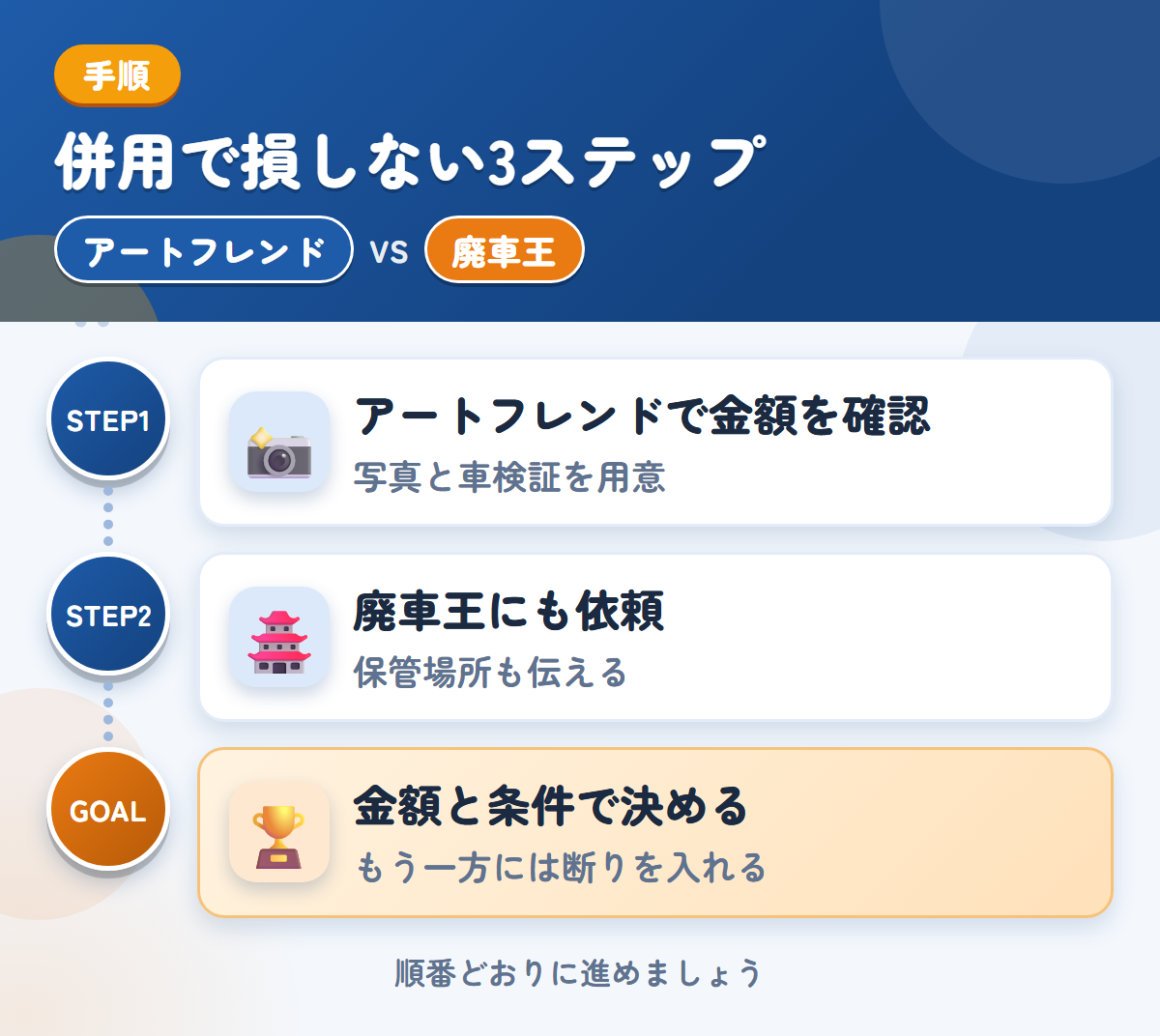 アートフレンドと廃車王を併用する3ステップ。写真は、車両の状態がわかるものを用意しましょう、保管場所の状況も、このときに伝えましょう、金額と条件で決める
