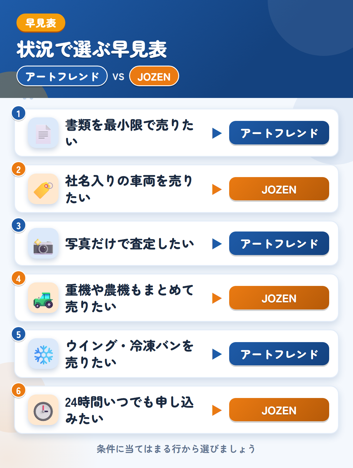 アートフレンドとJOZENの選び方の早見表。書類を最小限で売りたいならアートフレンド、社名入りの車両を売りたいならJOZEN