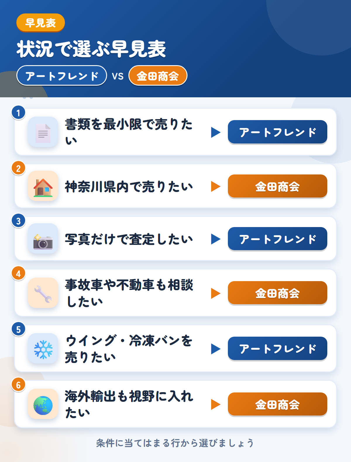 アートフレンドと金田商会の選び方の早見表。書類を最小限で売りたいならアートフレンド、神奈川県内で売りたいなら金田商会