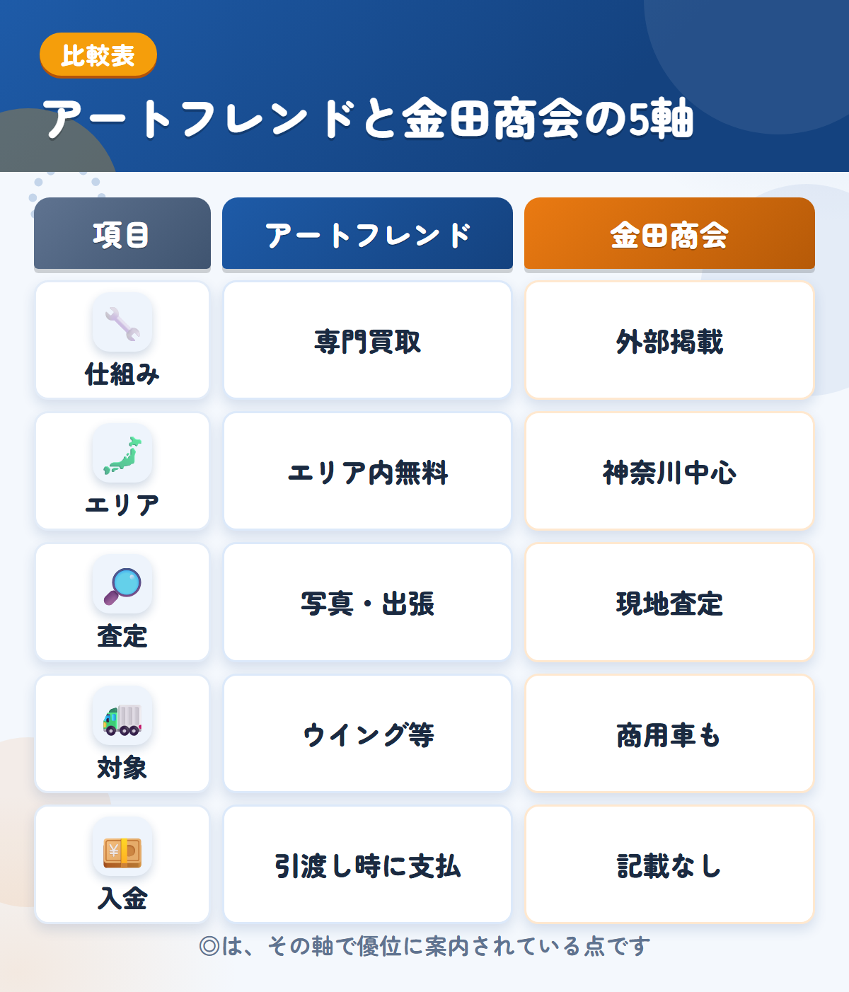アートフレンドと金田商会の5軸比較表。仕組み、エリア、査定、対象、入金の違いを一覧にした図解