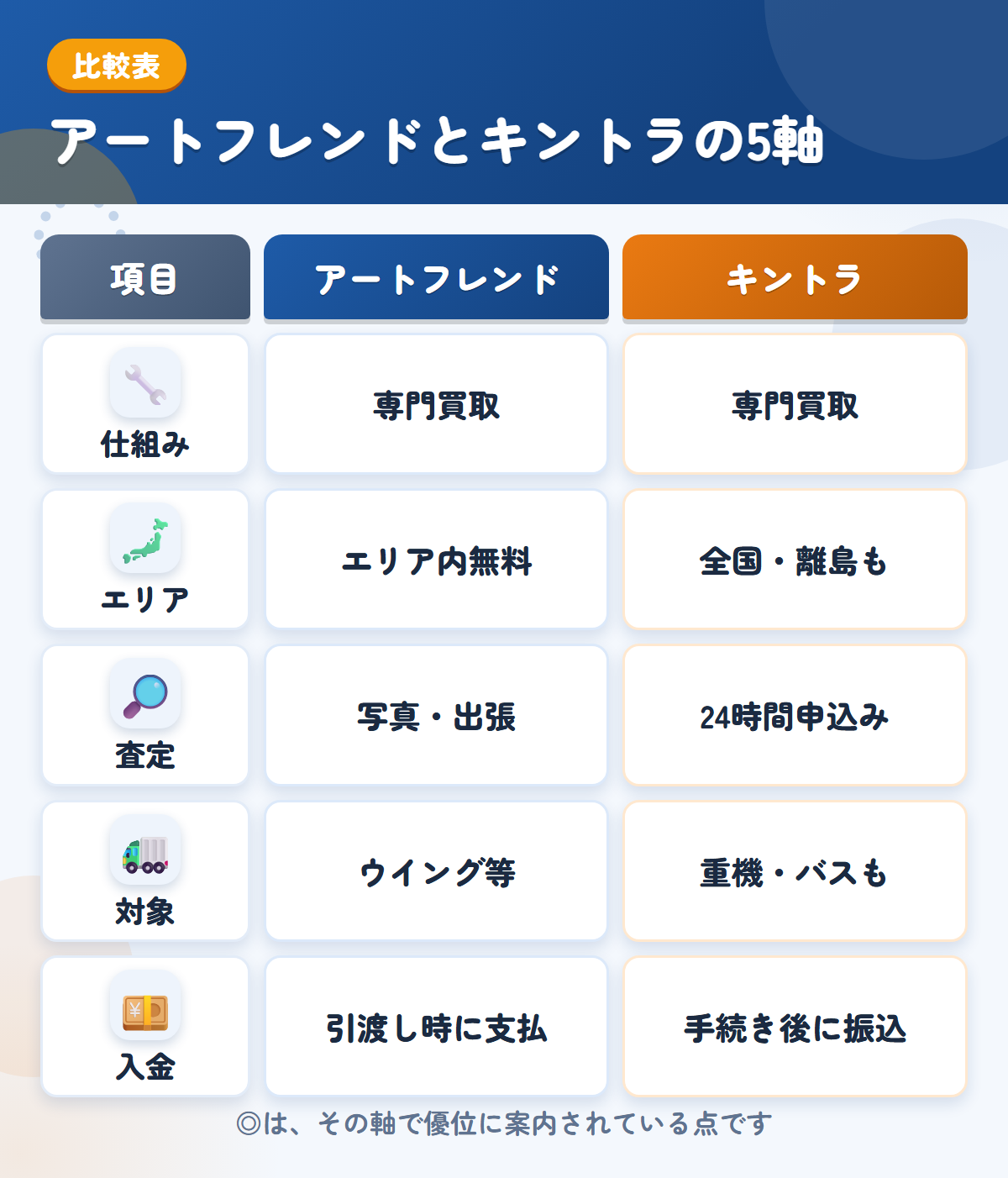 アートフレンドとキントラの5軸比較表。仕組み、エリア、査定、対象、入金の違いを一覧にした図解