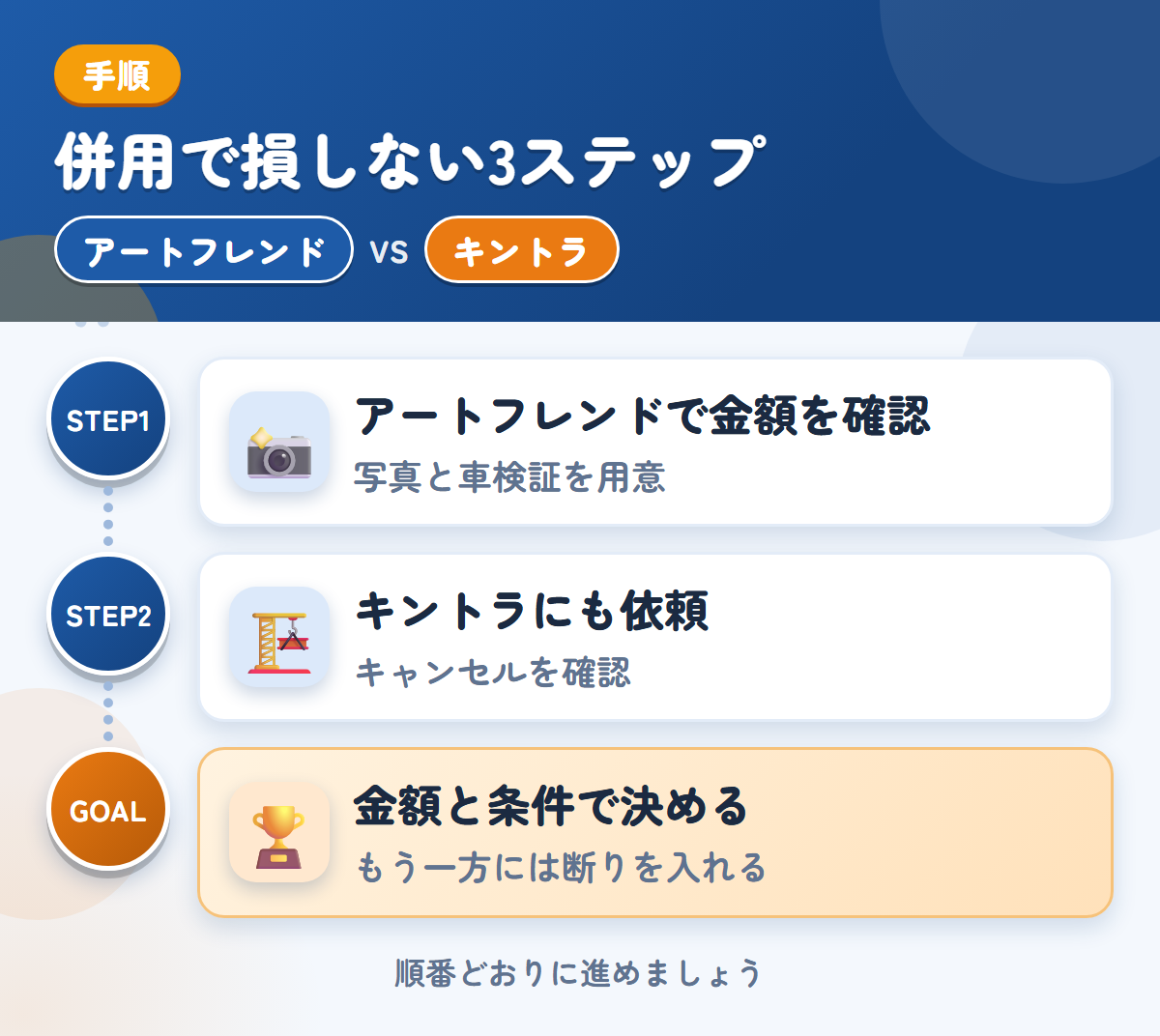 アートフレンドとキントラを併用する3ステップ。写真は、車両の状態がわかるものを用意しましょう、キャンセル料の扱いは、このときに聞きましょう、金額と条件で決める