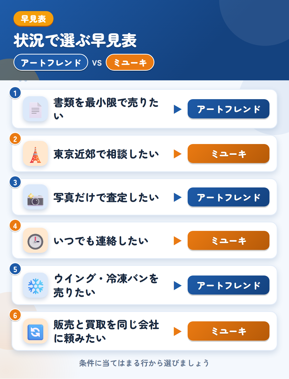 アートフレンドとミユーキの選び方の早見表。書類を最小限で売りたいならアートフレンド、東京近郊で相談したいならミユーキ