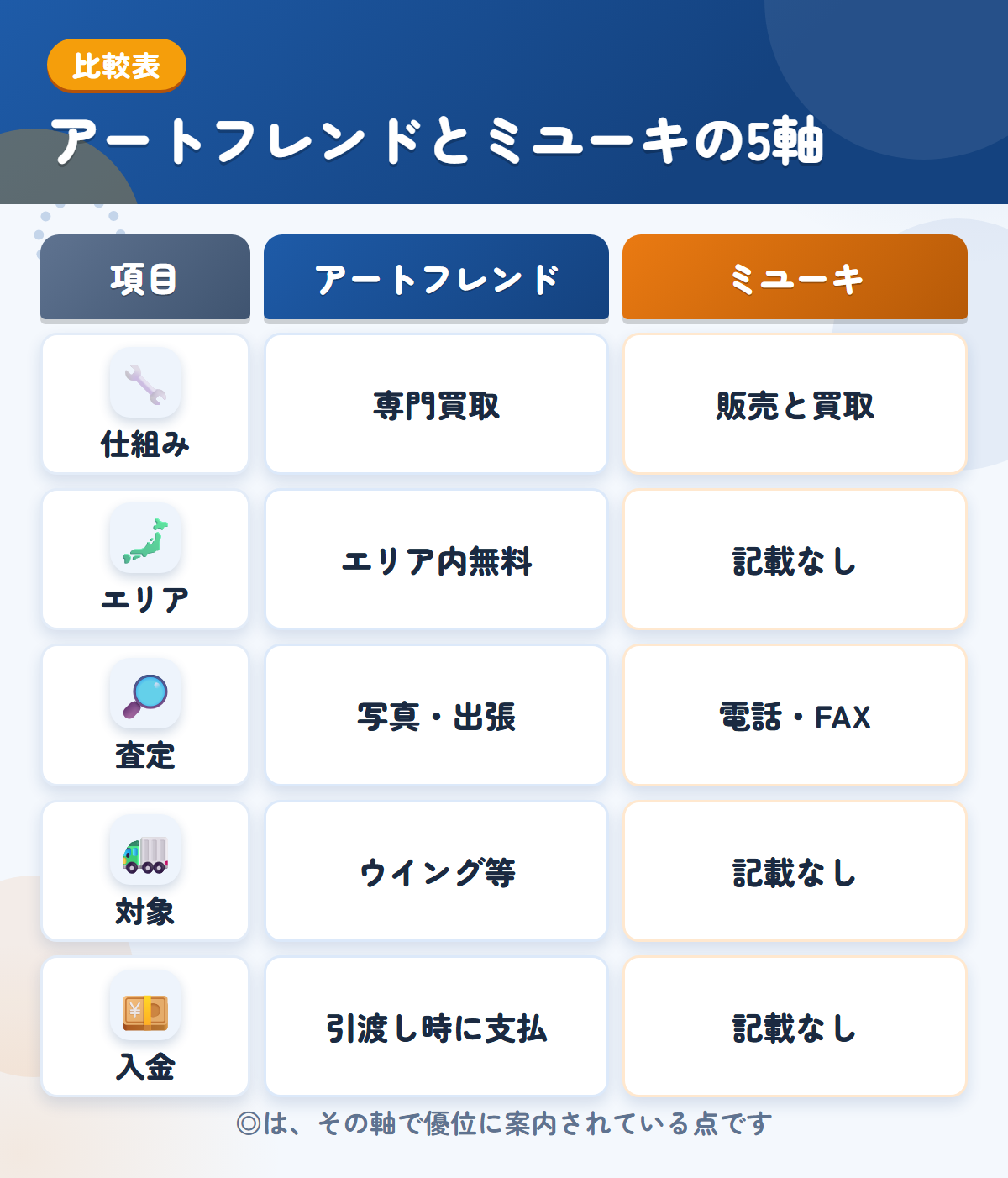 アートフレンドとミユーキの5軸比較表。仕組み、エリア、査定、対象、入金の違いを一覧にした図解