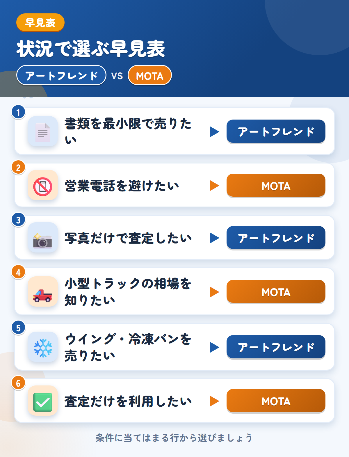 アートフレンドとMOTAの選び方の早見表。書類を最小限で売りたいならアートフレンド、営業電話を避けたいならMOTA