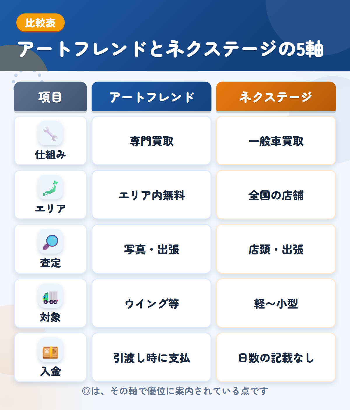 アートフレンドとネクステージの5軸比較表。仕組み、エリア、査定、対象、入金の違いを一覧にした図解