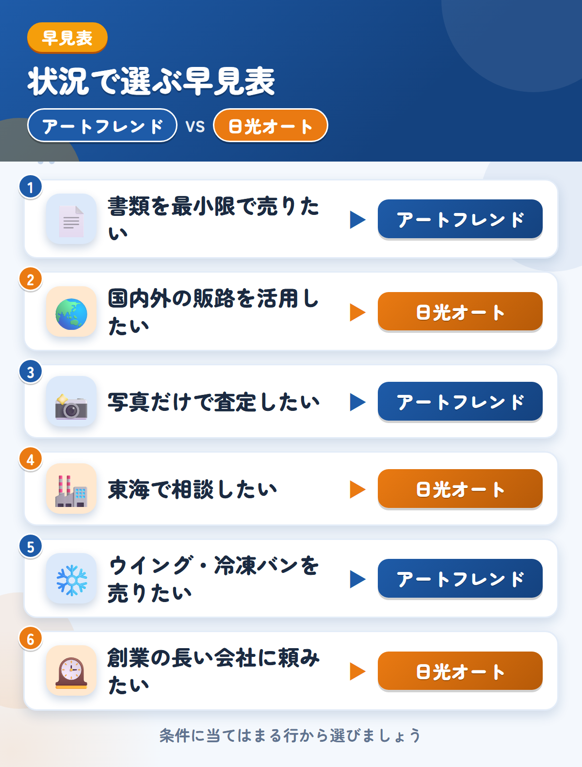 アートフレンドと日光オートの選び方の早見表。書類を最小限で売りたいならアートフレンド、国内外の販路を活用したいなら日光オート