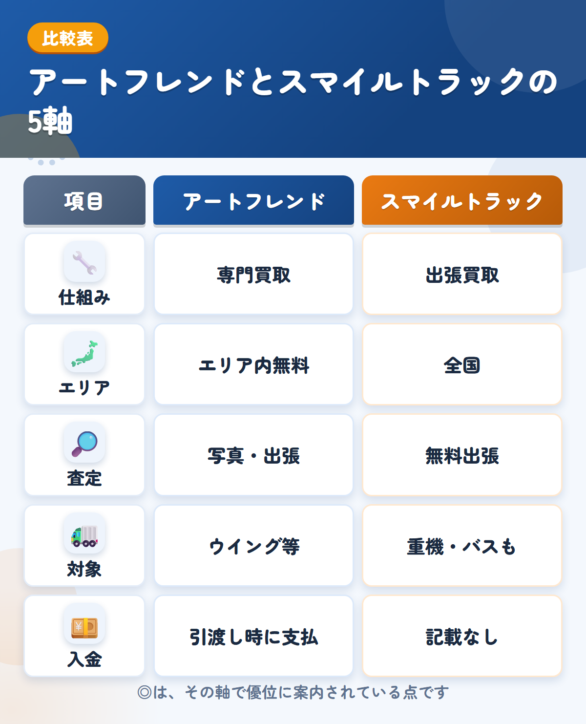アートフレンドとスマイルトラックの5軸比較表。仕組み、エリア、査定、対象、入金の違いを一覧にした図解