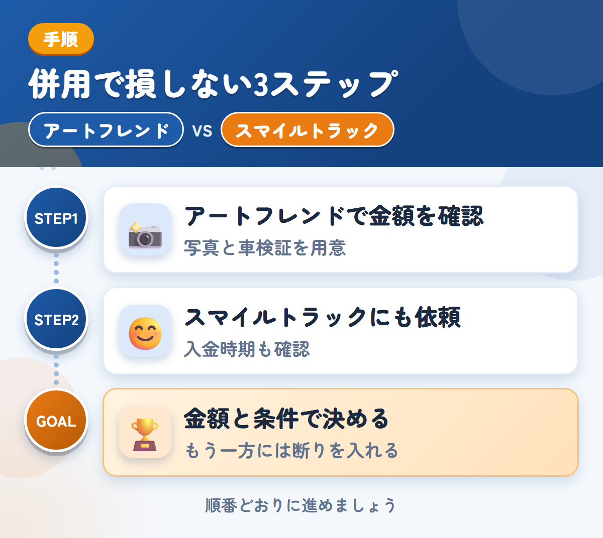 アートフレンドとスマイルトラックを併用する3ステップ。写真は、車両の状態がわかるものを用意しましょう、入金の時期は、このときに聞きましょう、金額と条件で決める