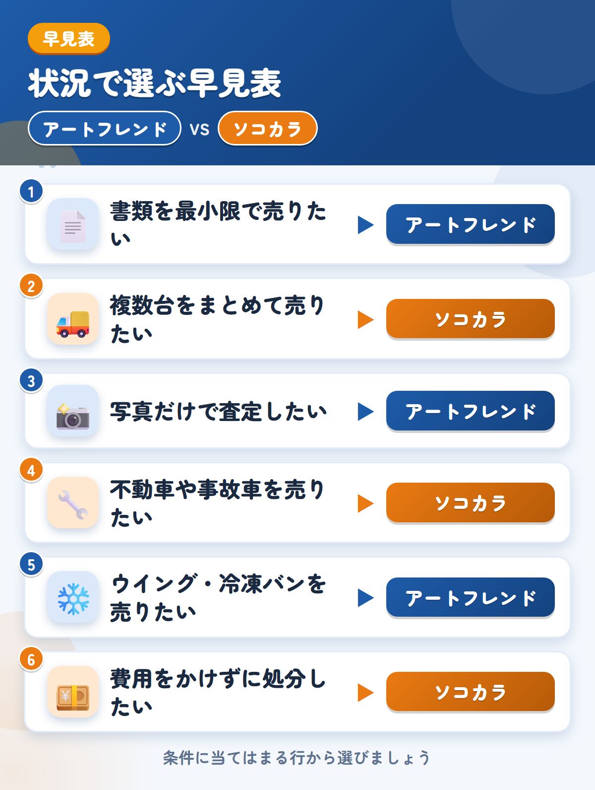 アートフレンドとソコカラの選び方の早見表。書類を最小限で売りたいならアートフレンド、複数台をまとめて売りたいならソコカラ
