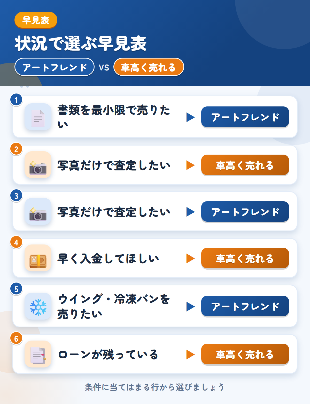 アートフレンドと車高く売れるの選び方の早見表。書類を最小限で売りたいならアートフレンド、写真だけで査定したいなら車高く売れる