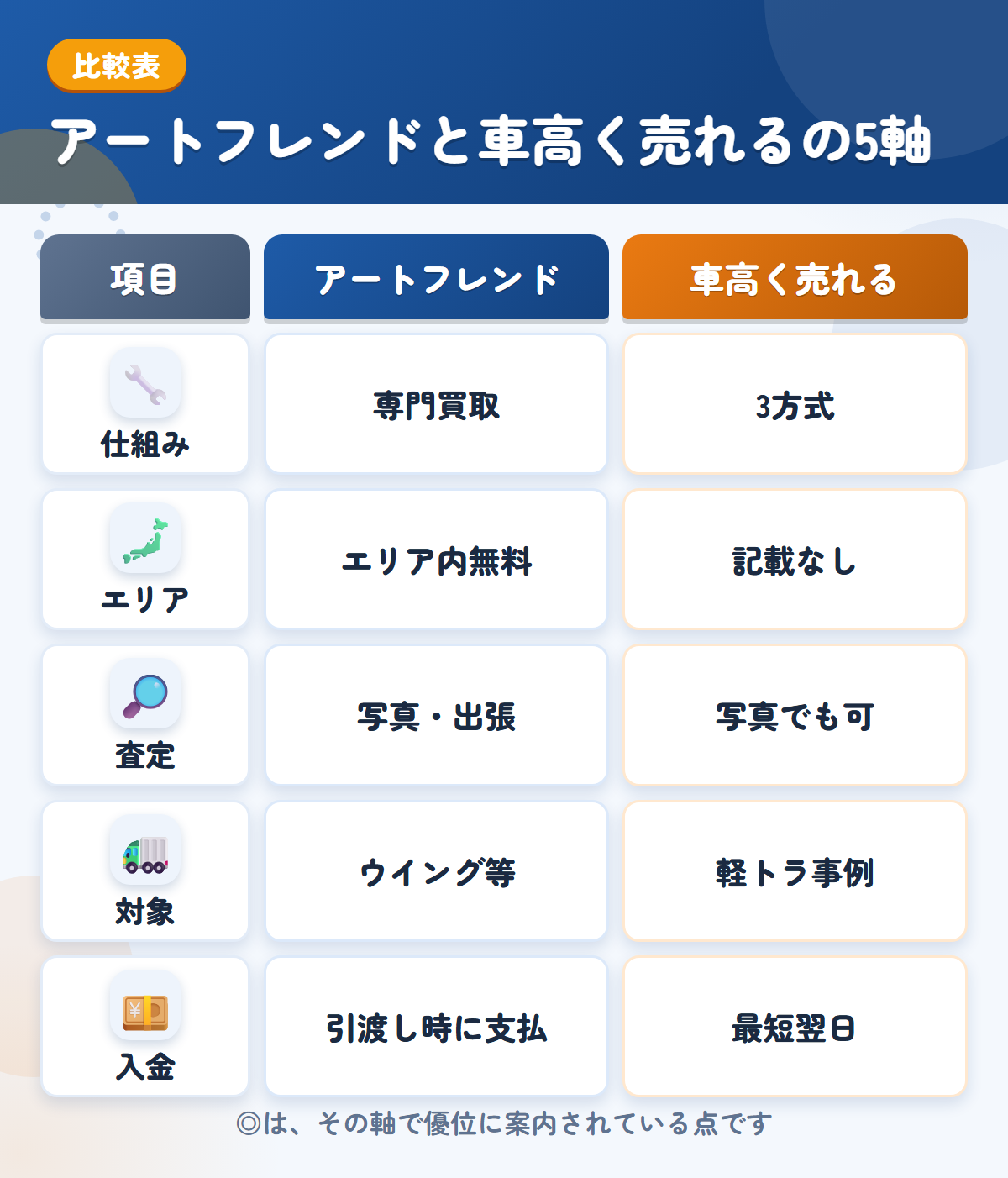 アートフレンドと車高く売れるの5軸比較表。仕組み、エリア、査定、対象、入金の違いを一覧にした図解