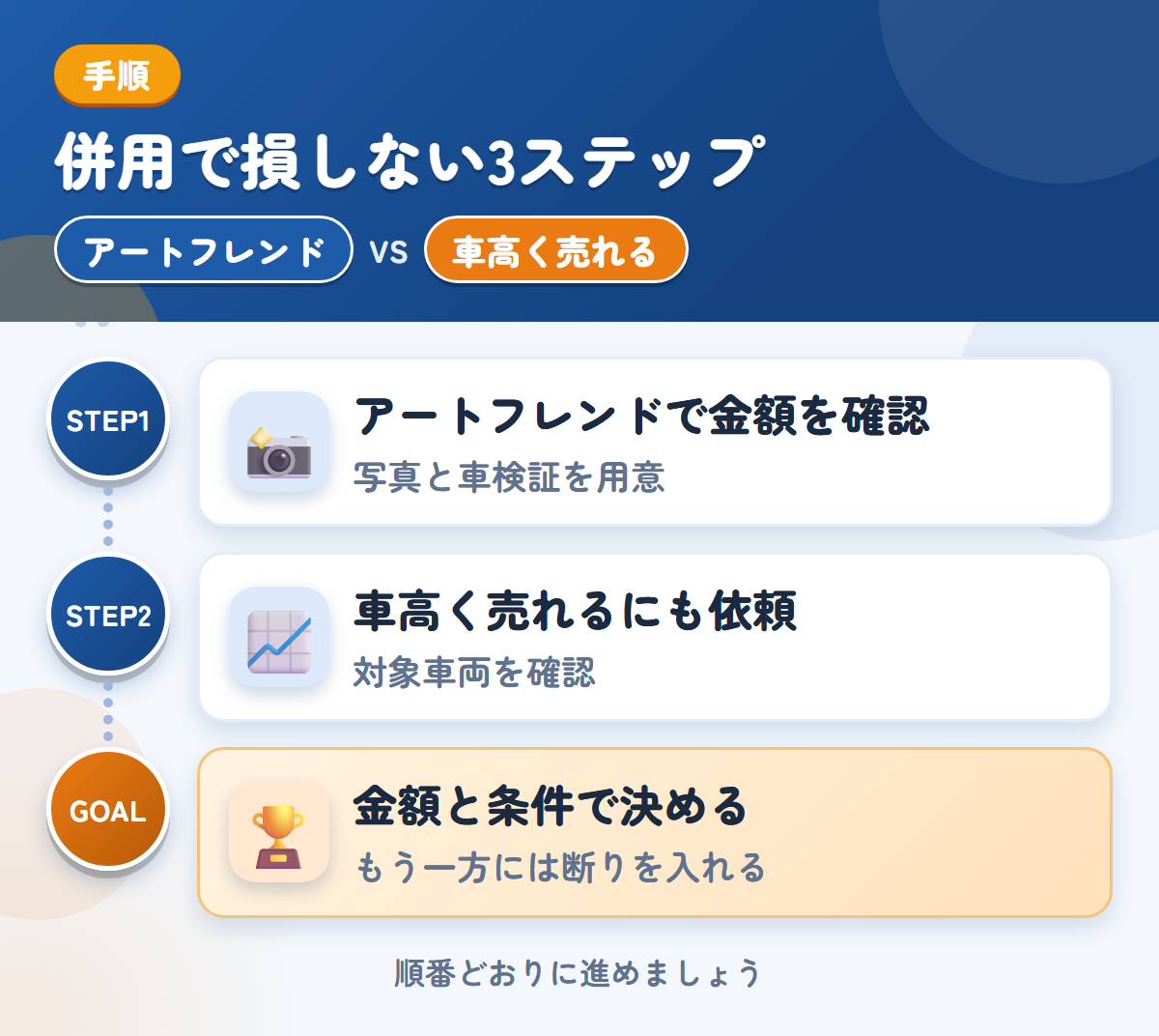 アートフレンドと車高く売れるを併用する3ステップ。写真は、車両の状態がわかるものを用意しましょう、対象の車両かどうかを、最初に聞きましょう、金額と条件で決める