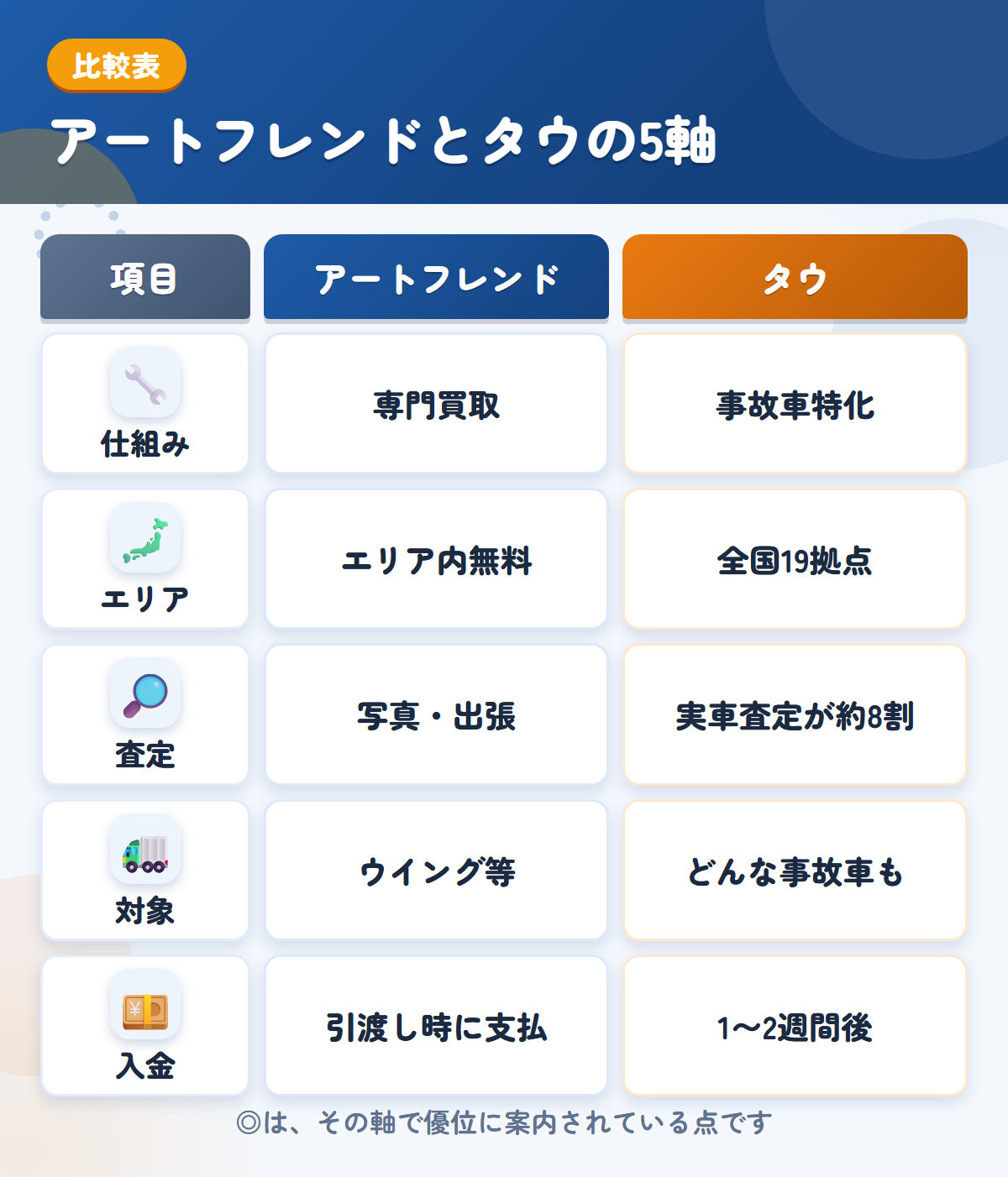 アートフレンドとタウの5軸比較表。仕組み、エリア、査定、対象、入金の違いを一覧にした図解