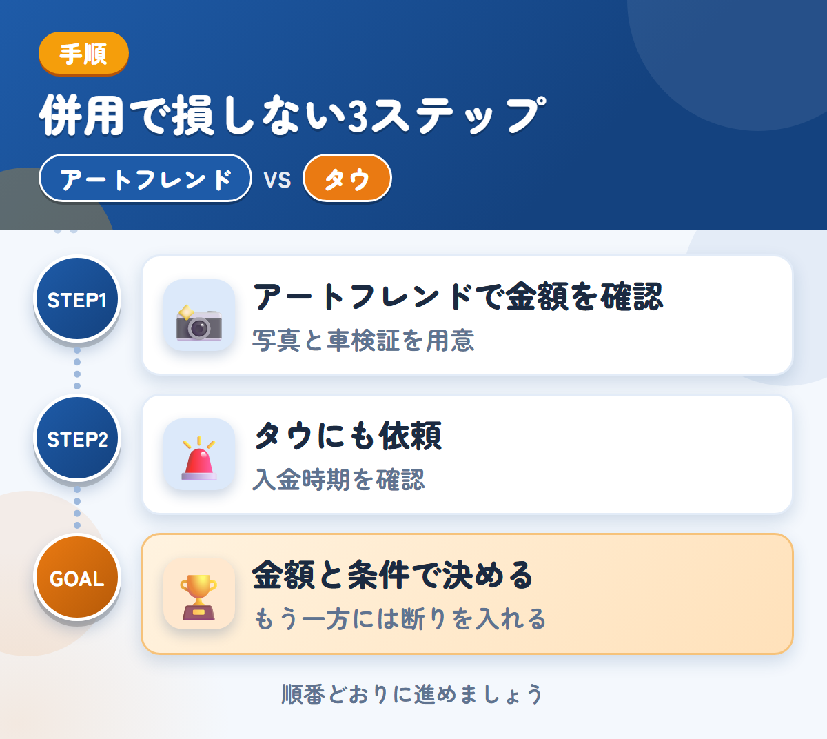 アートフレンドとタウを併用する3ステップ。写真は、車両の状態がわかるものを用意しましょう、入金は1〜2週間後なので、時期も確認しましょう、金額と条件で決める