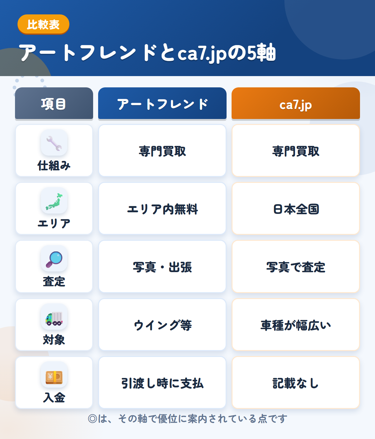 アートフレンドとca7.jpの5軸比較表。仕組み、エリア、査定、対象、入金の違いを一覧にした図解