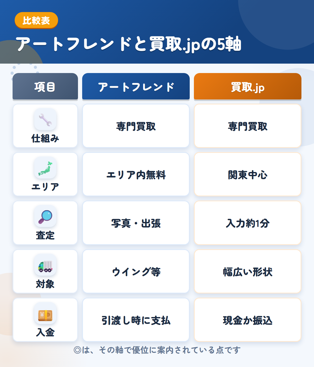 アートフレンドと買取.jpの5軸比較表。仕組み、エリア、査定、対象、入金の違いを一覧にした図解