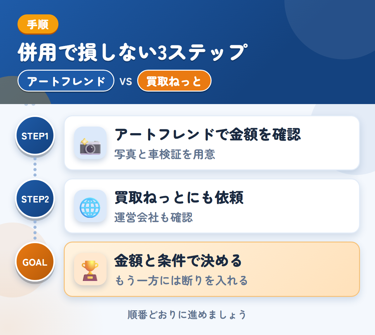 アートフレンドと買取ねっとを併用する3ステップ。写真は、車両の状態がわかるものを用意しましょう、運営会社とキャンセル規定も、このときに聞きましょう、金額と条件で決める
