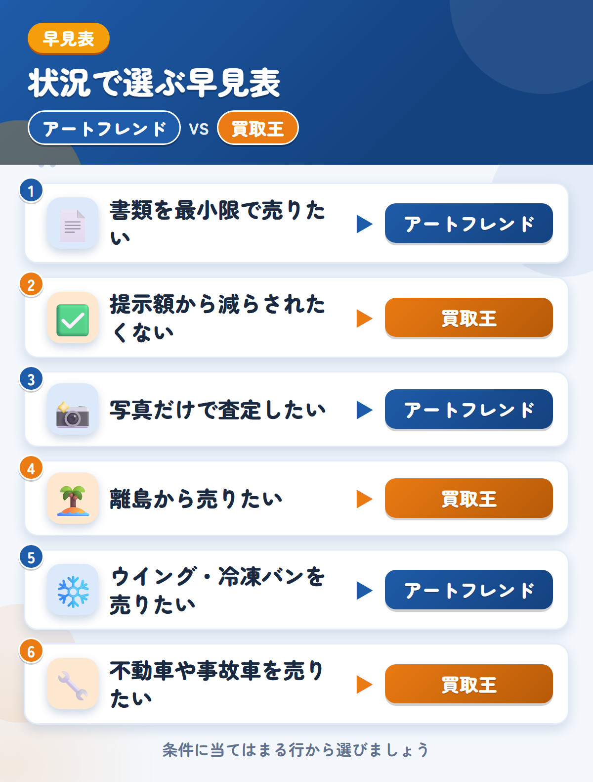 アートフレンドと買取王の選び方の早見表。書類を最小限で売りたいならアートフレンド、提示額から減らされたくないなら買取王