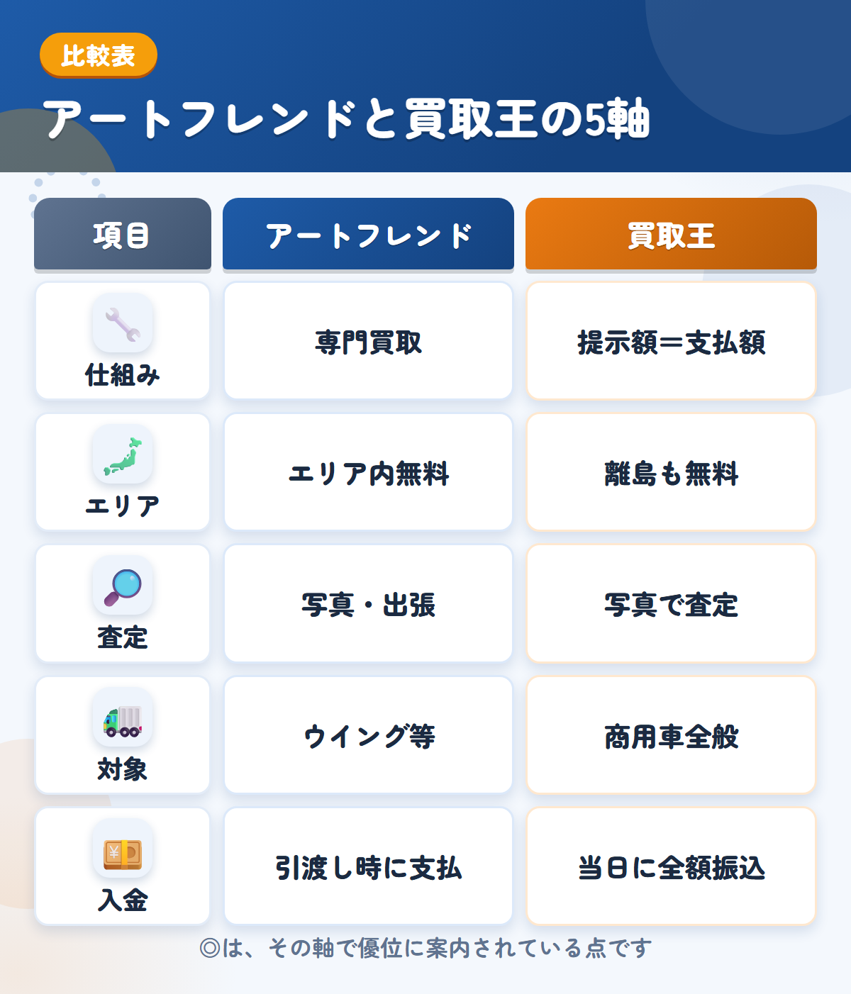 アートフレンドと買取王の5軸比較表。仕組み、エリア、査定、対象、入金の違いを一覧にした図解