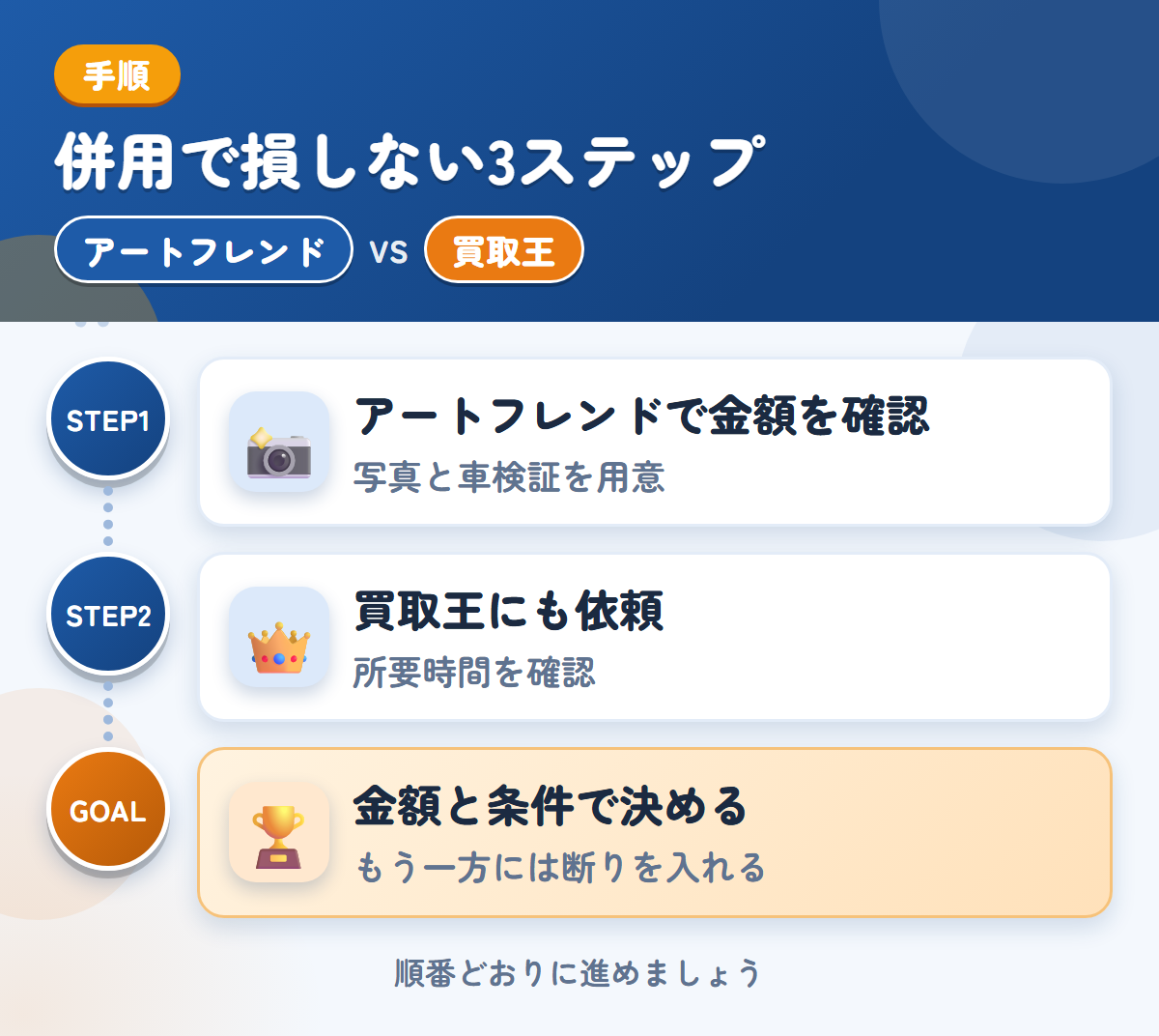 アートフレンドと買取王を併用する3ステップ。写真は、車両の状態がわかるものを用意しましょう、査定の所要時間は、申込み時に聞きましょう、金額と条件で決める