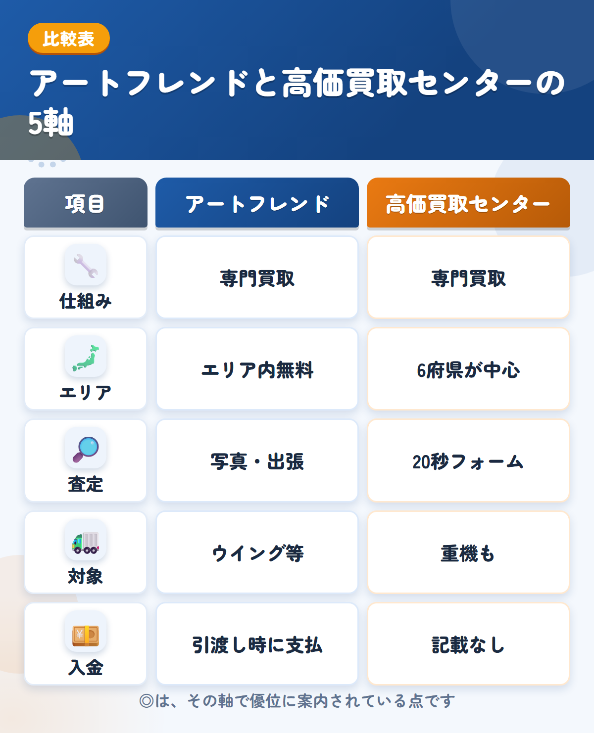 アートフレンドと高価買取センターの5軸比較表。仕組み、エリア、査定、対象、入金の違いを一覧にした図解