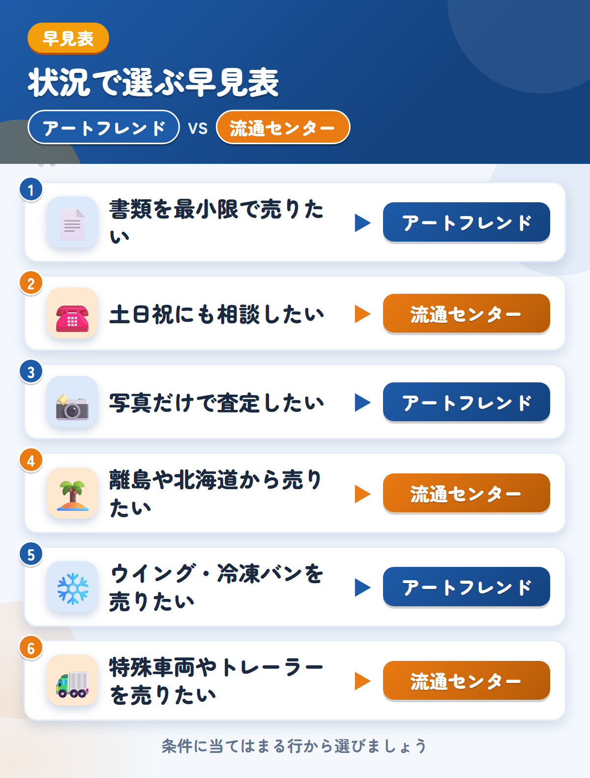 アートフレンドと流通センターの選び方の早見表。書類を最小限で売りたいならアートフレンド、土日祝にも相談したいなら流通センター
