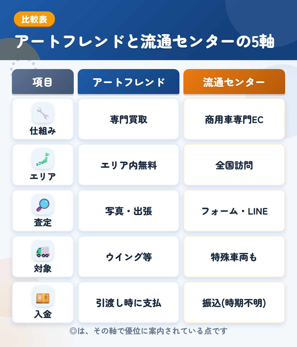 アートフレンドと流通センターの5軸比較表。仕組み、エリア、査定、対象、入金の違いを一覧にした図解
