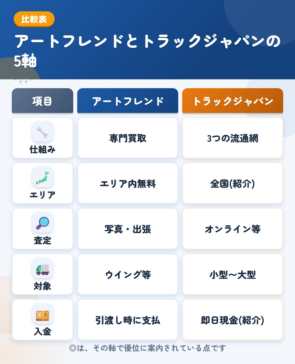 アートフレンドとトラックジャパンの5軸比較表。仕組み、エリア、査定、対象、入金の違いを一覧にした図解
