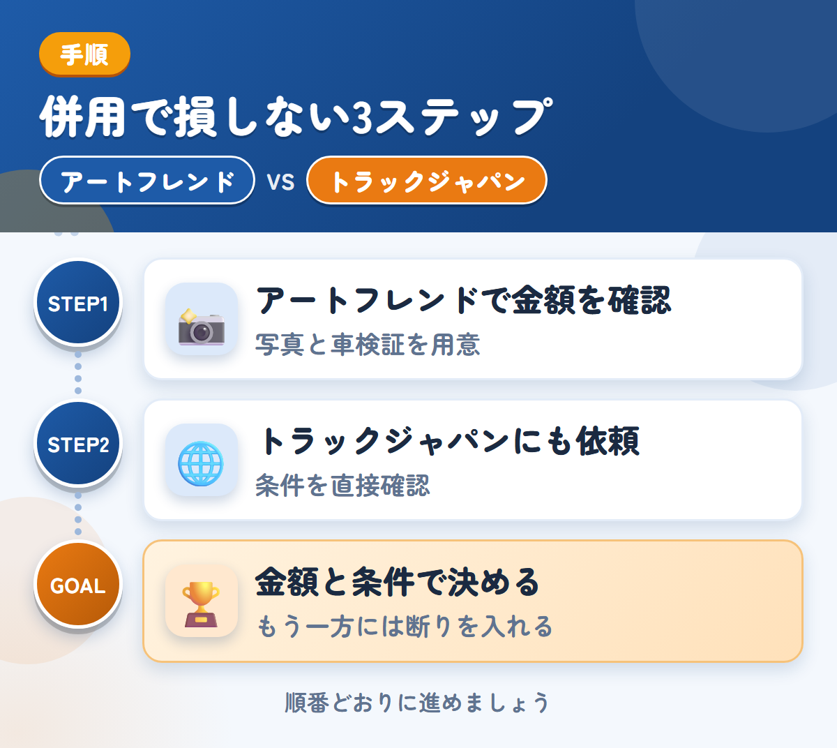 アートフレンドとトラックジャパンを併用する3ステップ。写真は、車両の状態がわかるものを用意しましょう、公式で確認できていないため、条件は直接聞きましょう、金額と条件で決める