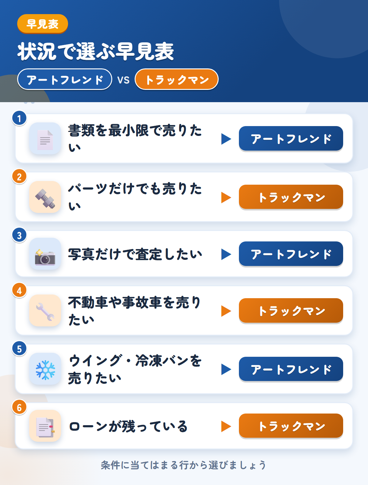 アートフレンドとトラックマンの選び方の早見表。書類を最小限で売りたいならアートフレンド、パーツだけでも売りたいならトラックマン