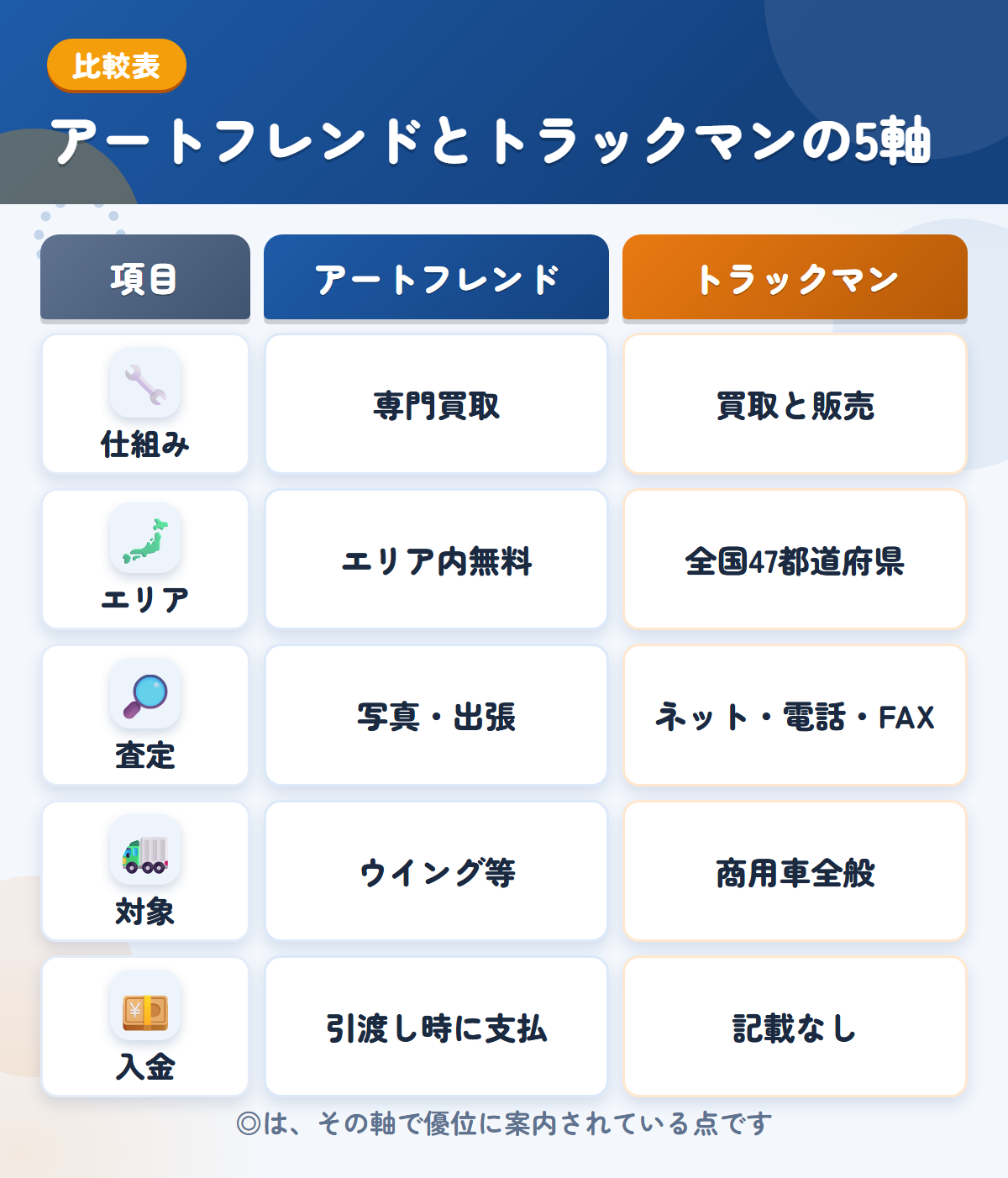 アートフレンドとトラックマンの5軸比較表。仕組み、エリア、査定、対象、入金の違いを一覧にした図解