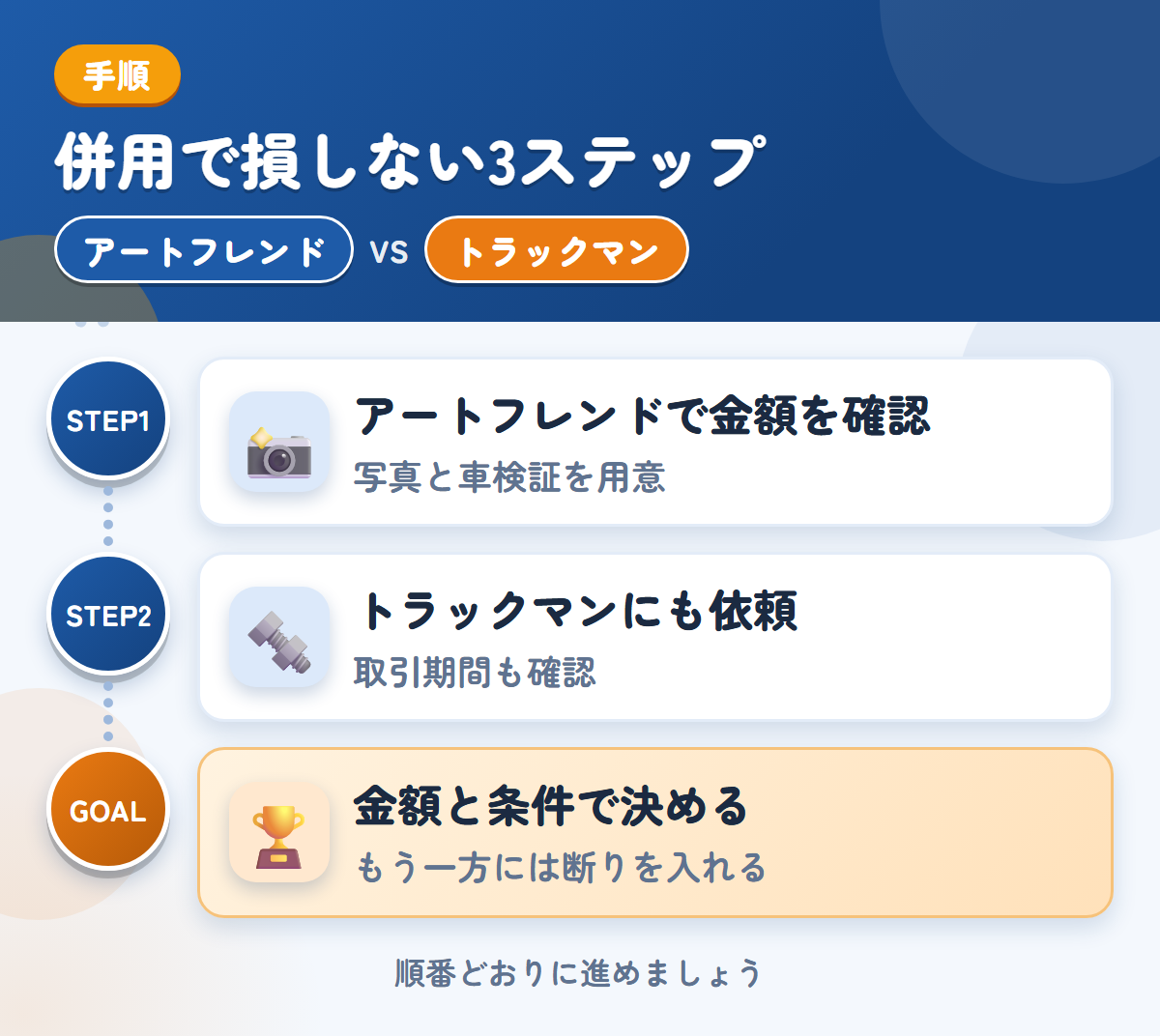 アートフレンドとトラックマンを併用する3ステップ。写真は、車両の状態がわかるものを用意しましょう、確定査定後の取引期間も、このときに聞きましょう、金額と条件で決める