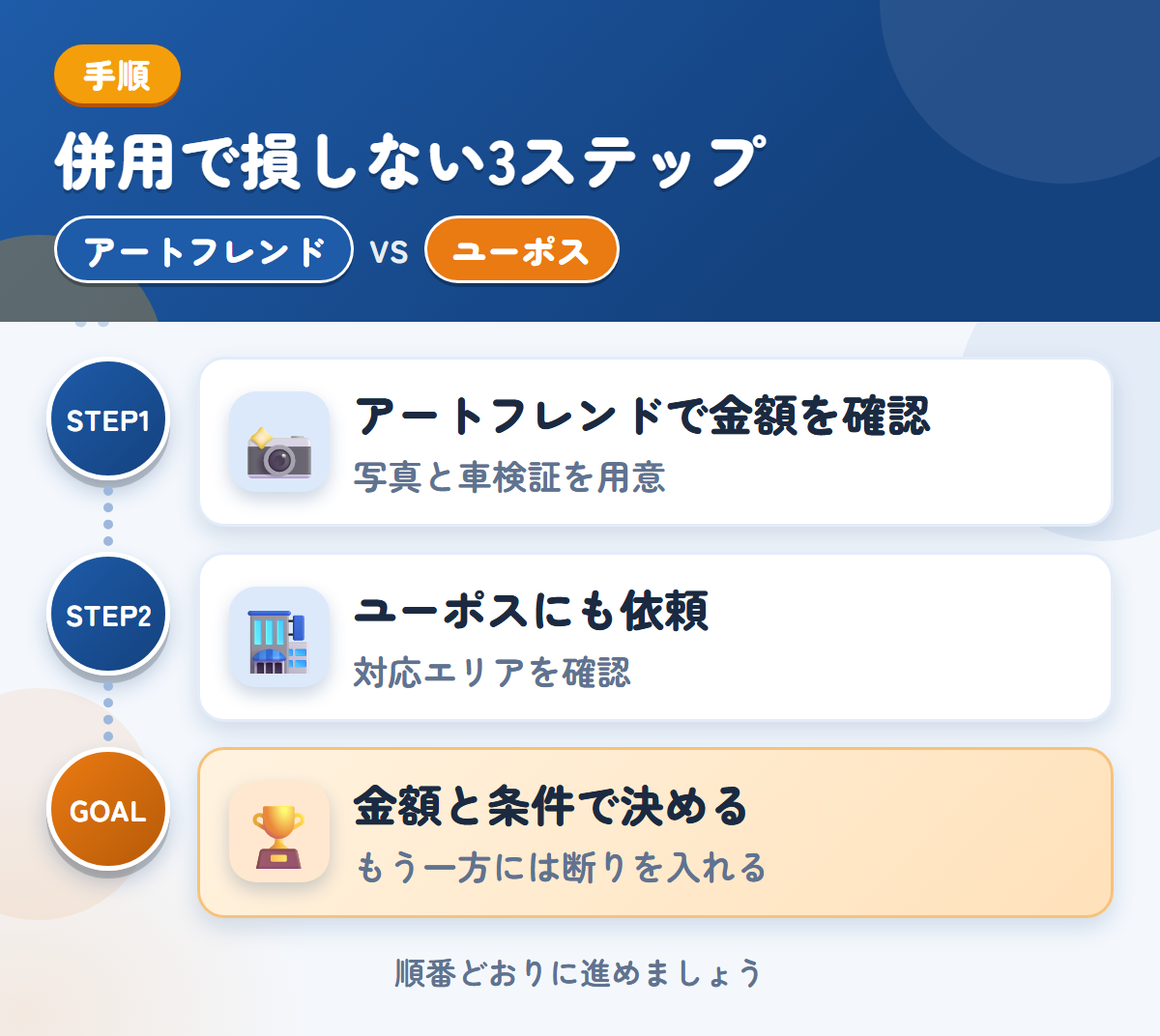 アートフレンドとユーポスを併用する3ステップ。写真は、車両の状態がわかるものを用意しましょう、近畿以外は、対応の可否を先に聞きましょう、金額と条件で決める