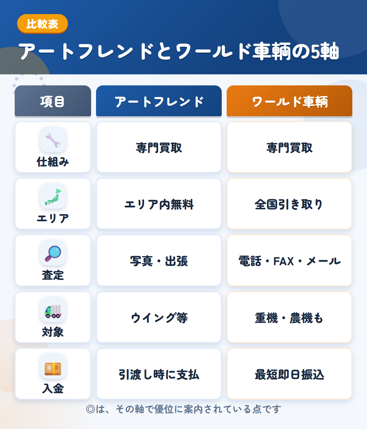アートフレンドとワールド車輌の5軸比較表。仕組み、エリア、査定、対象、入金の違いを一覧にした図解