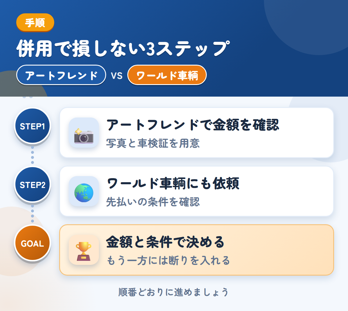 アートフレンドとワールド車輌を併用する3ステップ。写真は、車両の状態がわかるものを用意しましょう、先払いを選ぶ場合は、条件も聞きましょう、金額と条件で決める
