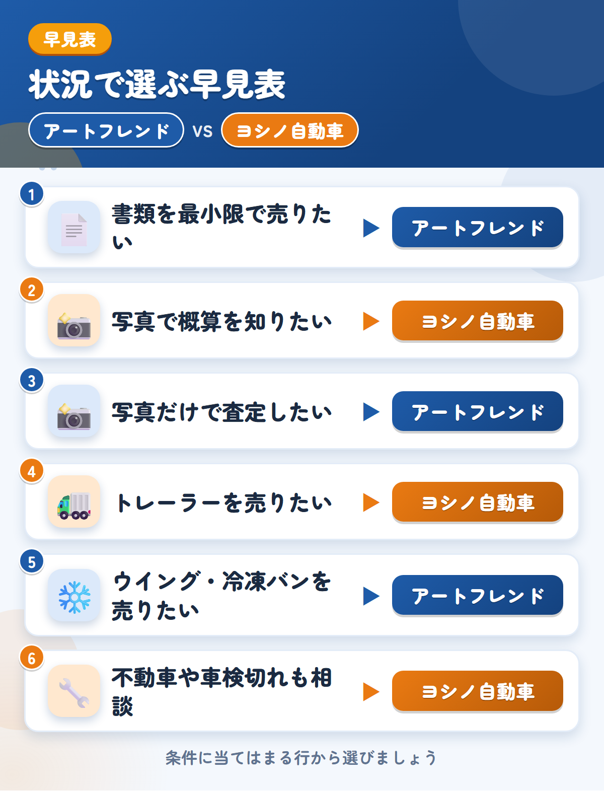 アートフレンドとヨシノ自動車の選び方の早見表。書類を最小限で売りたいならアートフレンド、写真で概算を知りたいならヨシノ自動車
