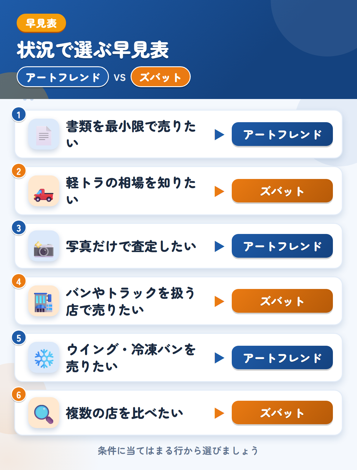 アートフレンドとズバットの選び方の早見表。書類を最小限で売りたいならアートフレンド、軽トラの相場を知りたいならズバット