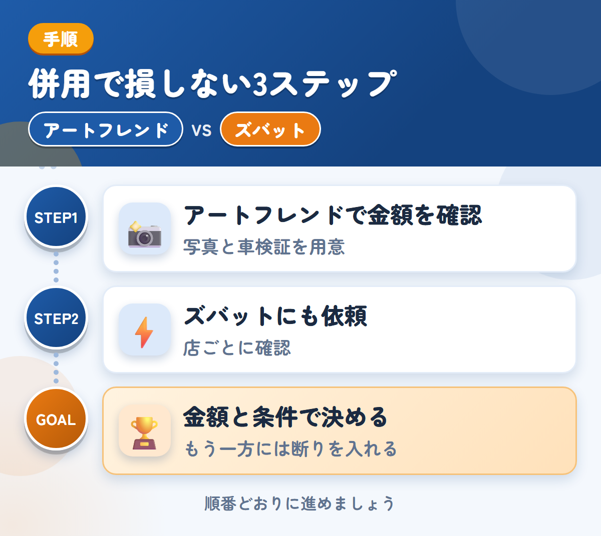 アートフレンドとズバットを併用する3ステップ。写真は、車両の状態がわかるものを用意しましょう、トラックの対応は、店ごとに確認しましょう、金額と条件で決める