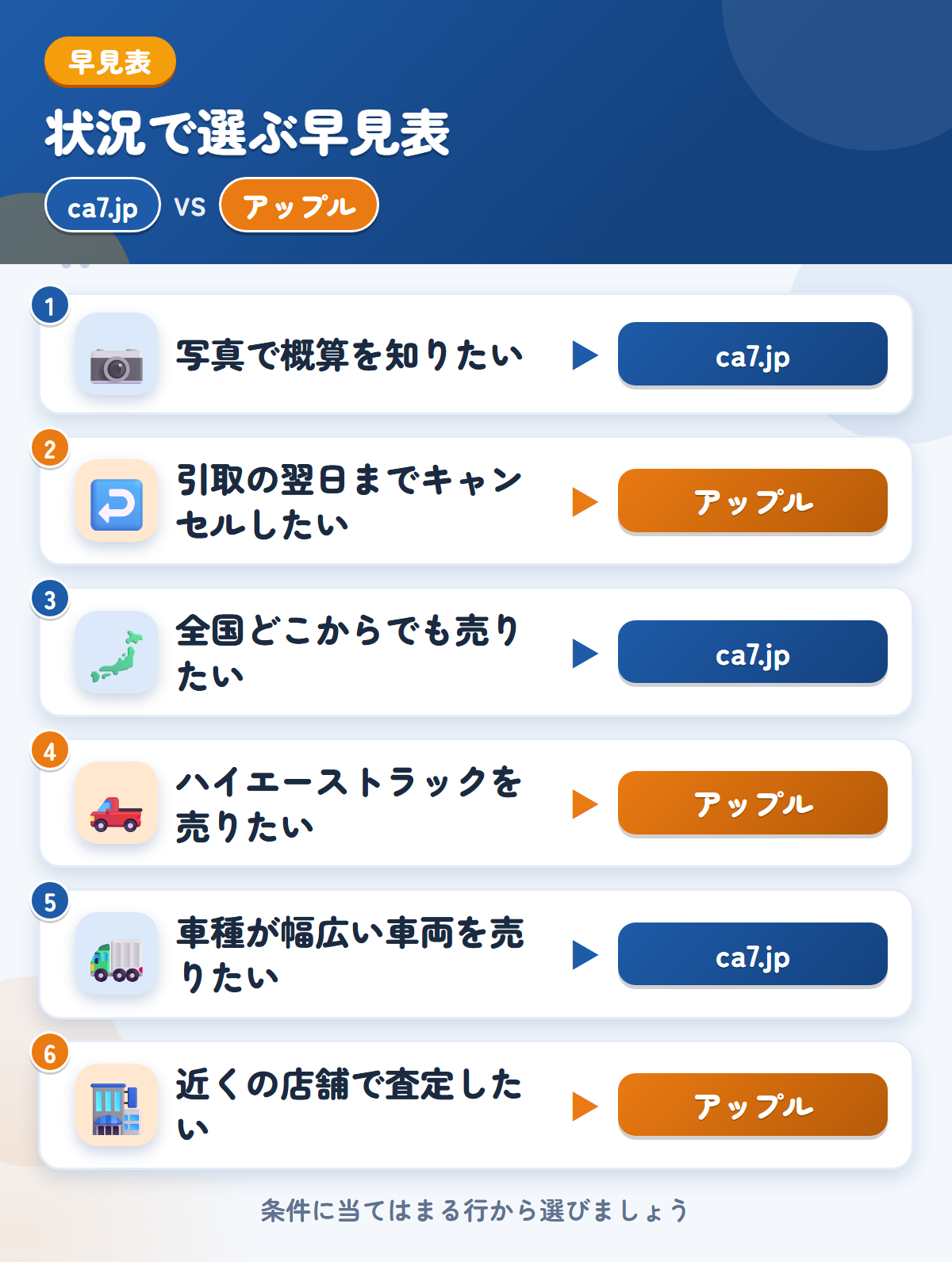 ca7.jpとアップルの選び方の早見表。写真で概算を知りたいならca7.jp、引取の翌日までキャンセルしたいならアップル