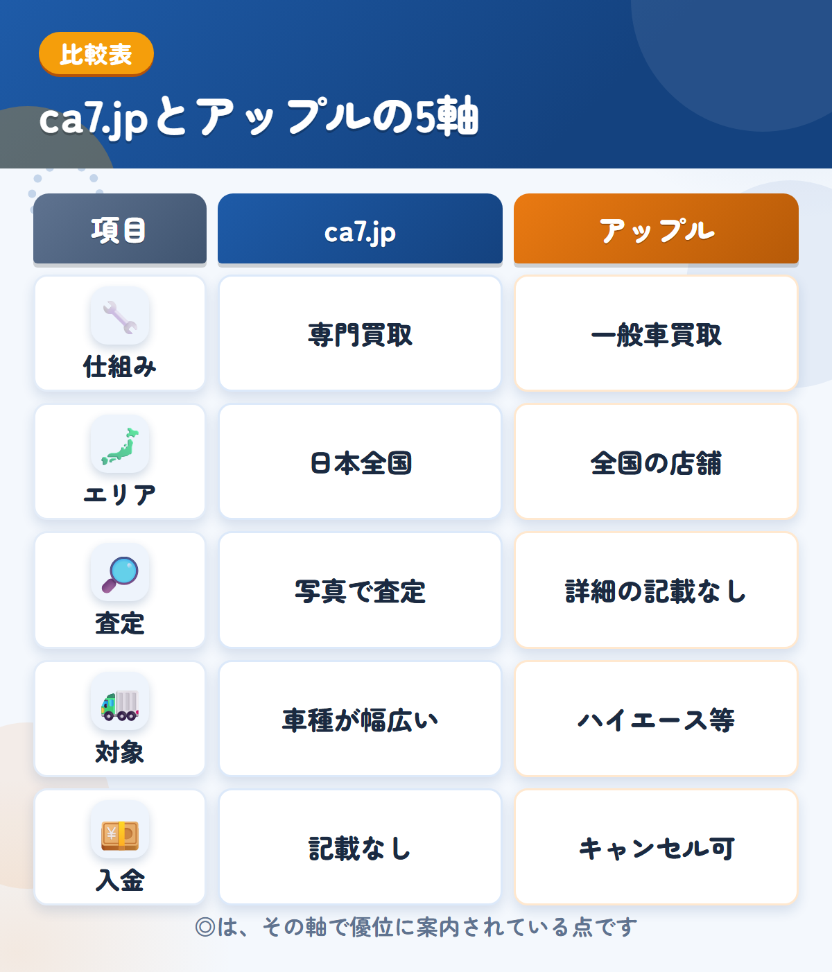 ca7.jpとアップルの5軸比較表。仕組み、エリア、査定、対象、入金の違いを一覧にした図解