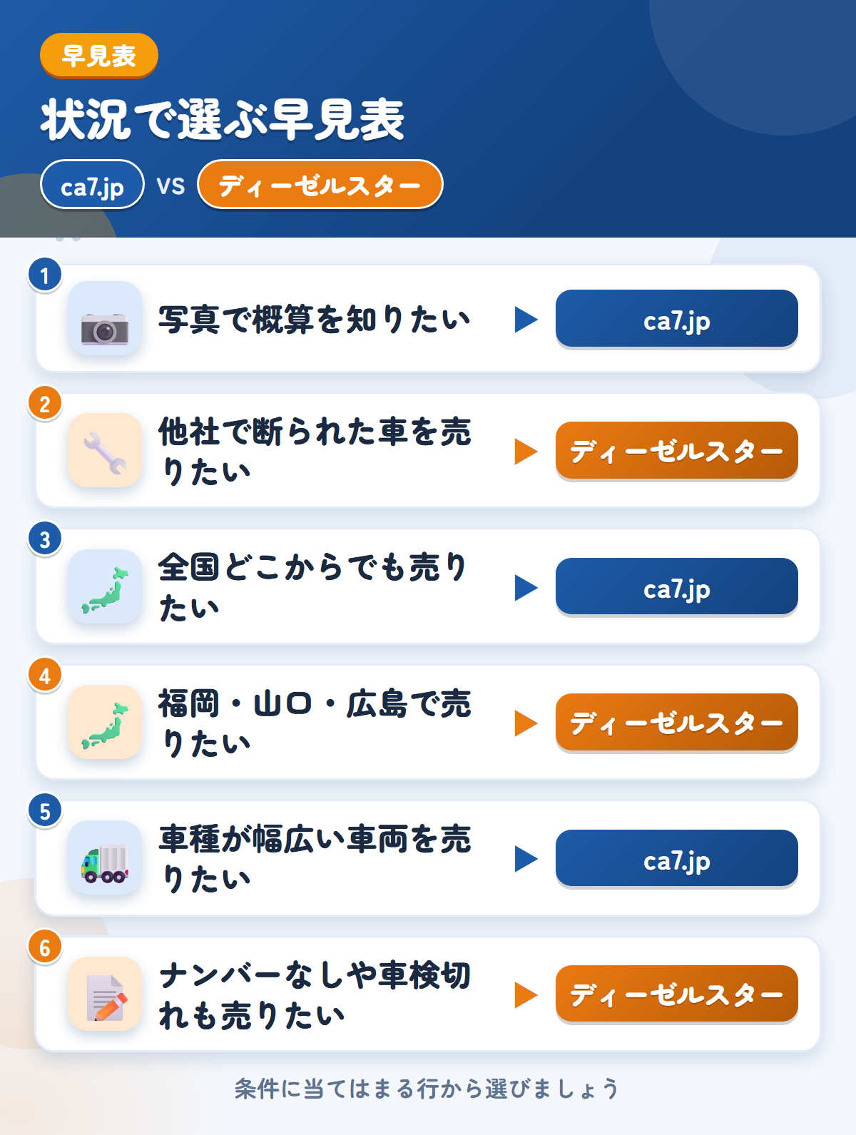 ca7.jpとディーゼルスターの選び方の早見表。写真で概算を知りたいならca7.jp、他社で断られた車を売りたいならディーゼルスター